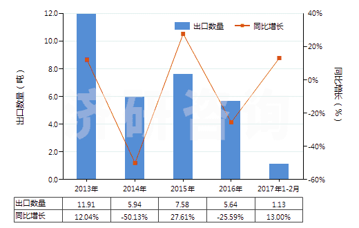 2013-2017年2月中國2,2'-雙甲氧羰基-4,4'-雙甲氧基-5,6,5',6'-雙亞甲二氧基聯(lián)苯(聯(lián)苯雙酯)(HS29329920)出口量及增速統(tǒng)計(jì) 2013-2017年2月中國2,2'-雙甲氧羰基-4,4'-雙甲氧基-5,6,5',6'-雙亞甲二氧基聯(lián)苯(聯(lián)苯雙酯)(HS29329920)出口量及增速統(tǒng)計(jì)